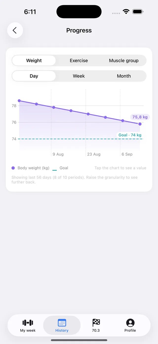 Progress chart